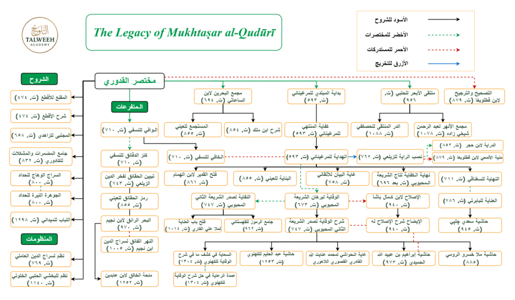 The Legacy of Mukhtaṣar al Quduri.drawio Talweeh Academy