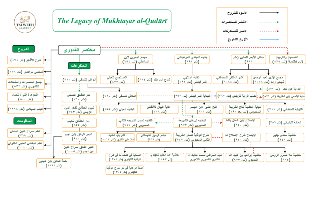 The Legacy of Mukhtaṣar al Quduri.drawio 2 Talweeh Academy